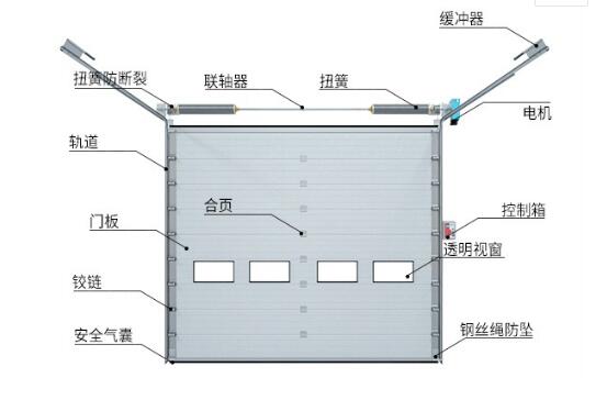 鋼制發(fā)泡提升門(mén)應(yīng)注意哪些問(wèn)題？